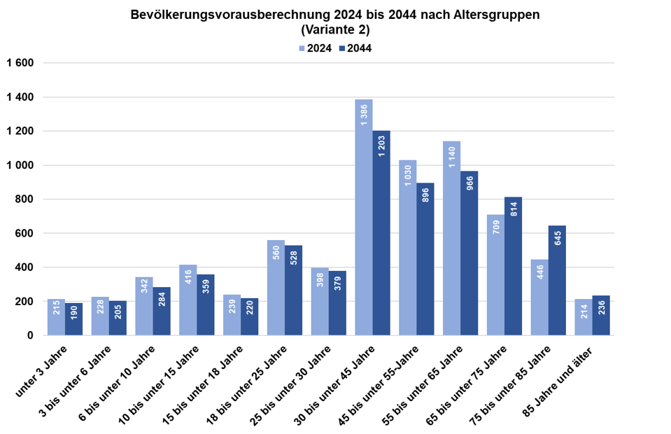 Diagramm zur Bevölkerungsvorausberechnung nach Altersgruppen von 2024 bis 2044 in Stadtbezirk 06 - West (Variante 2)